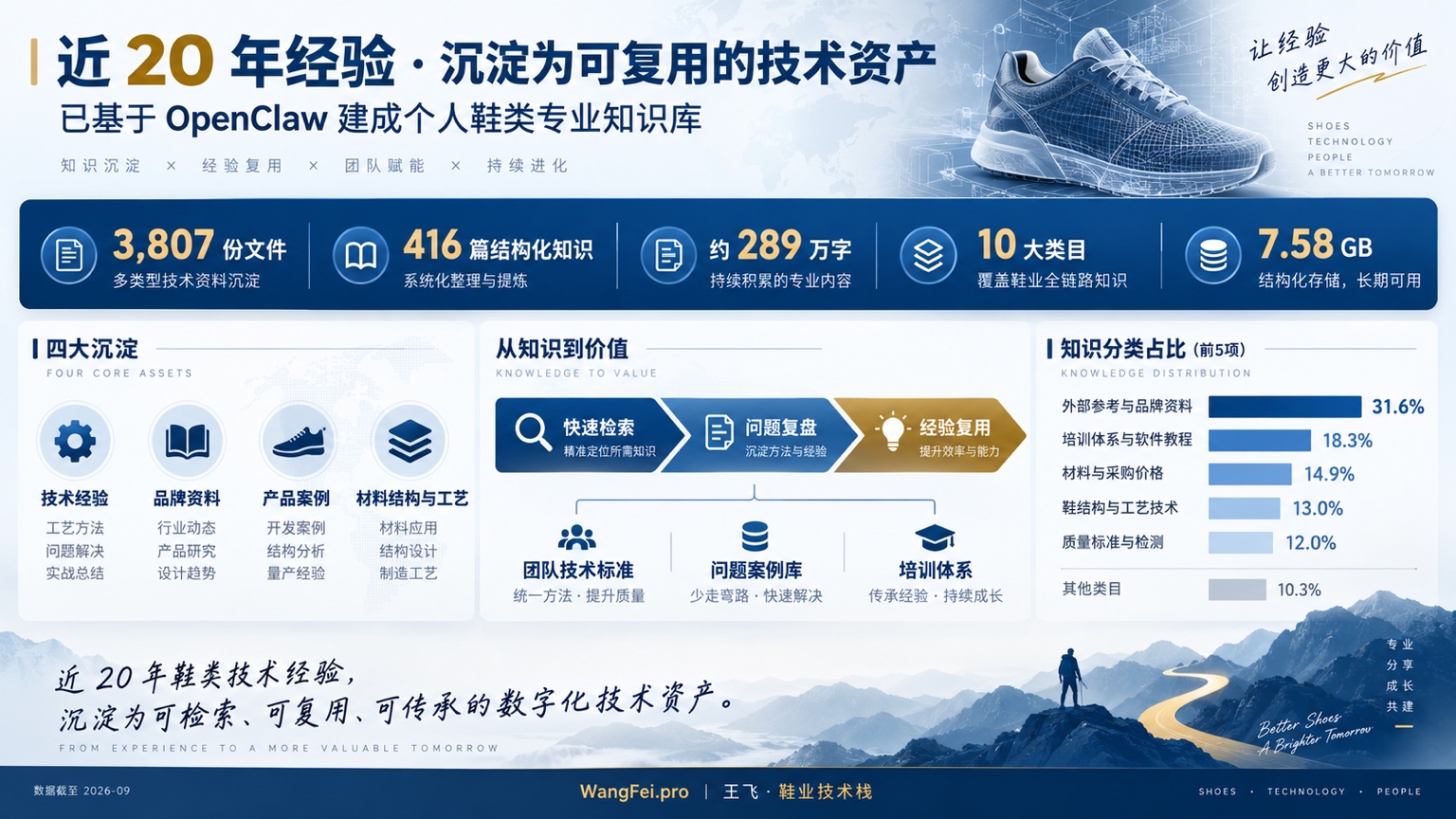 个人鞋类专业知识库信息图:3807份文件、416篇结构化知识、约289万字、10大类目、7.58GB